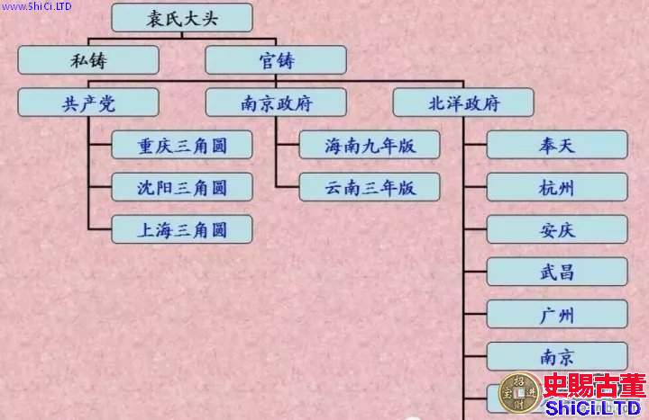 銀元版別基本框架資料大全