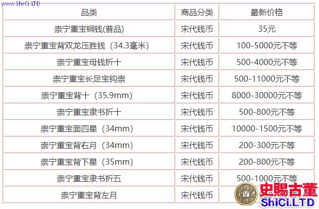 崇寧重寶銅錢價格   崇寧重寶銅錢版別