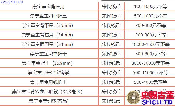 崇寧重寶值多少錢一個  崇寧重寶的價格多少